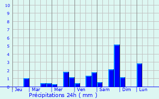 Graphique des précipitations prvues pour Puymaurin