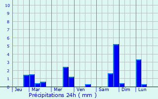 Graphique des précipitations prvues pour Aignes