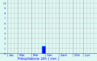 Graphique des précipitations prvues pour El Hadjar