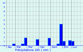 Graphique des précipitations prvues pour Bax