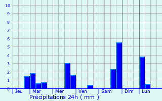 Graphique des précipitations prvues pour Cant