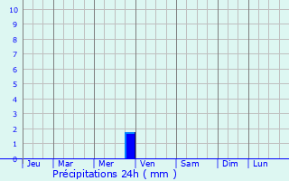 Graphique des précipitations prvues pour Zuya
