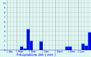 Graphique des précipitations prvues pour Lanty