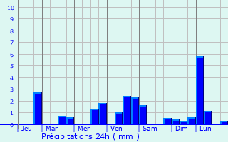 Graphique des précipitations prvues pour Bersenbrck