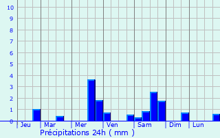 Graphique des précipitations prvues pour Anceins