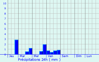Graphique des précipitations prvues pour Ranton
