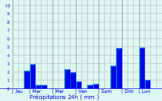 Graphique des précipitations prvues pour Vals