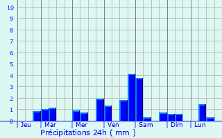 Graphique des précipitations prvues pour Lusacan