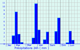 Graphique des précipitations prvues pour Le Tech