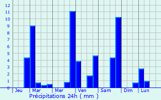 Graphique des précipitations prvues pour gat