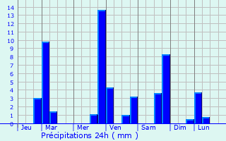 Graphique des précipitations prvues pour Casteil