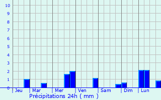 Graphique des précipitations prvues pour Timperley