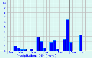 Graphique des précipitations prvues pour Boussan