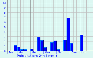 Graphique des précipitations prvues pour Marignac-Laspeyres