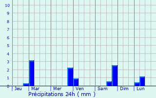 Graphique des précipitations prvues pour Villeneuve-de-la-Raho