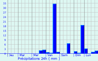 Graphique des précipitations prvues pour Baglung