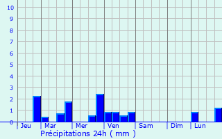 Graphique des précipitations prvues pour Lauthiers