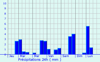 Graphique des précipitations prvues pour Montgut-Plantaurel