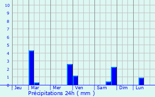 Graphique des précipitations prvues pour Saint-Andr