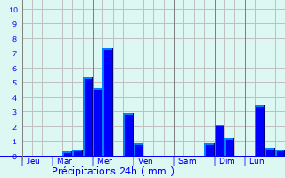 Graphique des précipitations prvues pour Pontailler-sur-Sane