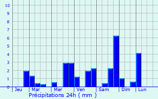 Graphique des précipitations prvues pour Belbze-en-Comminges