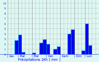 Graphique des précipitations prvues pour Ferrires-sur-Arige