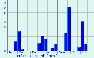 Graphique des précipitations prvues pour Bnaix
