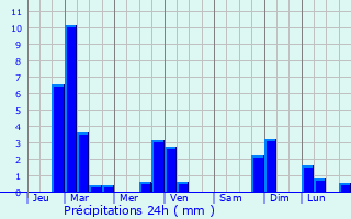 Graphique des précipitations prvues pour Rosenheim