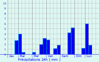 Graphique des précipitations prvues pour Bdeilhac-et-Aynat