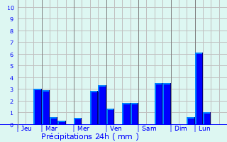 Graphique des précipitations prvues pour Clermont