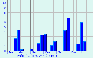 Graphique des précipitations prvues pour Niaux