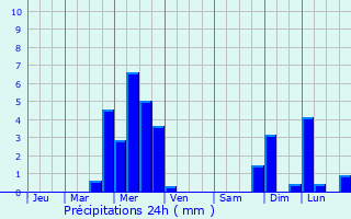 Graphique des précipitations prvues pour La Grand-Croix