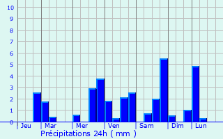 Graphique des précipitations prvues pour Lacave