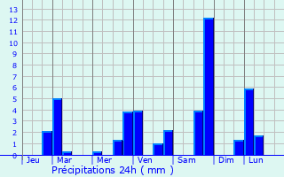 Graphique des précipitations prvues pour Lordat