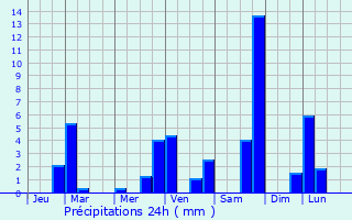 Graphique des précipitations prvues pour Unac