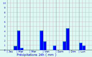 Graphique des précipitations prvues pour Ille-sur-Tt