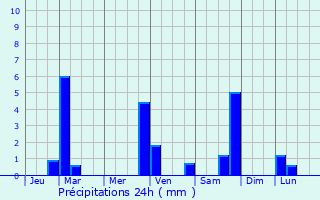 Graphique des précipitations prvues pour Le Boulou