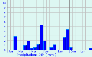 Graphique des précipitations prvues pour Le Mazis