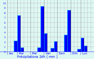 Graphique des précipitations prvues pour Conat