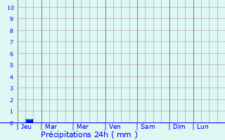 Graphique des précipitations prvues pour Cherveux