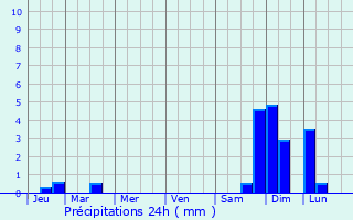 Graphique des précipitations prvues pour Gmil