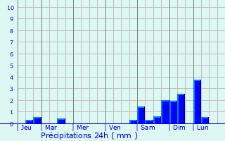 Graphique des précipitations prvues pour Broze