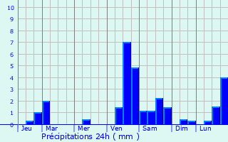 Graphique des précipitations prvues pour Mungia