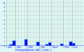 Graphique des précipitations prvues pour Thorigny