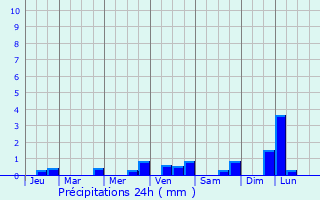 Graphique des précipitations prvues pour Nieulle-sur-Seudre