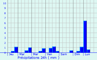 Graphique des précipitations prvues pour La Rochefoucauld