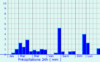 Graphique des précipitations prvues pour Wecker