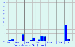 Graphique des précipitations prvues pour Jonzac
