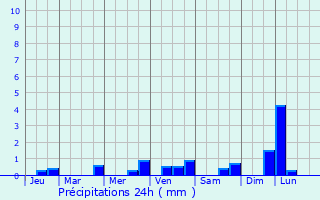 Graphique des précipitations prvues pour Le Gua