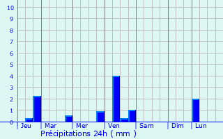 Graphique des précipitations prvues pour La Chevrolire